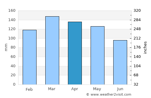 Port Gibson average rain in April