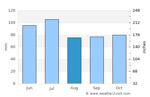 Port Gibson average rain in August