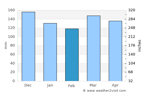 Port Gibson average rain in February
