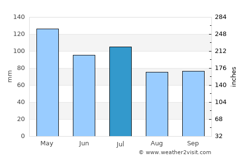 Port Gibson average rain in July
