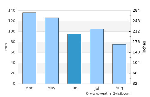 Port Gibson average rain in June