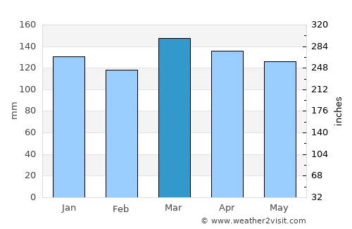 Port Gibson average rain in March