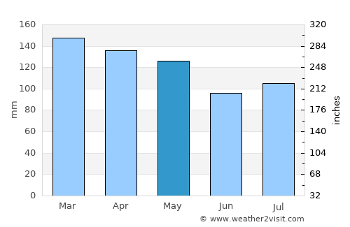 Port Gibson average rain in May