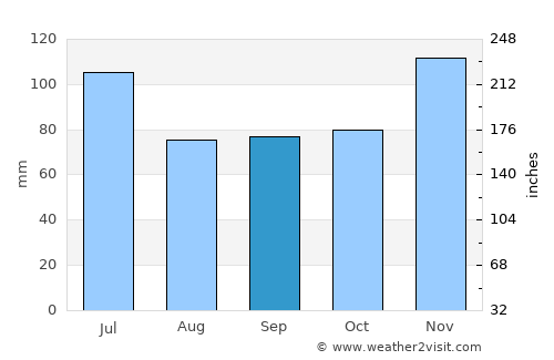Port Gibson average rain in September