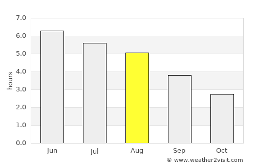 Port Glasgow average rain in August