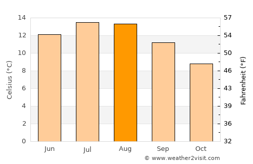 Port Glasgow average temperature in August