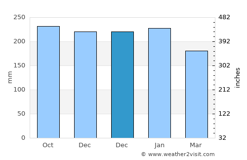 Port Glasgow average rain in December