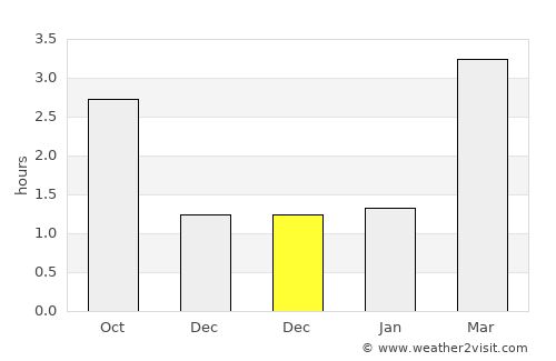 Port Glasgow average rain in December