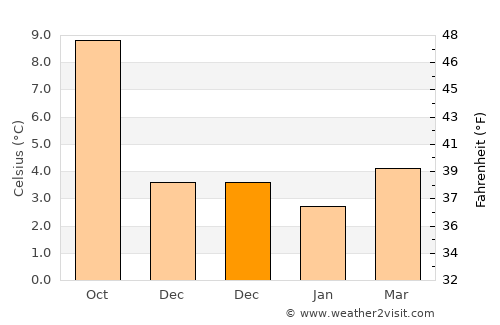 Port Glasgow average temperature in December