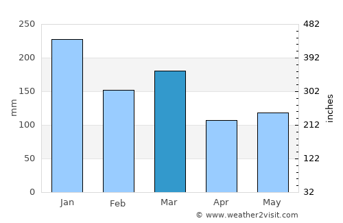 Port Glasgow average rain in March