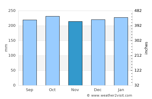 Port Glasgow average rain in November