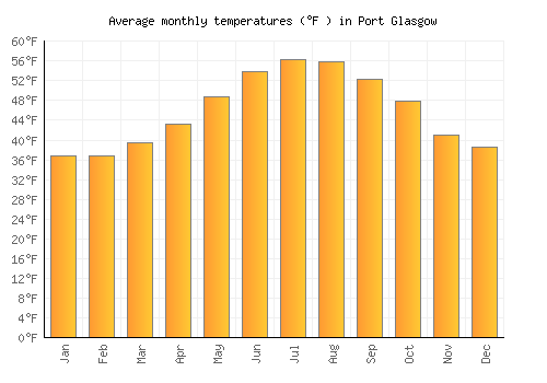 Port Glasgow average temperature chart (Fahrenheit)