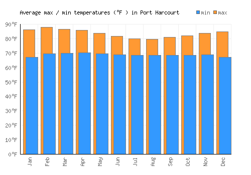 Port Harcourt average minimum / maximum temperatures (Fahrenheit)