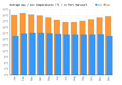 Port Harcourt average minimum / maximum temperatures (Celsius)