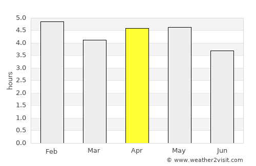Port Harcourt average rain in April