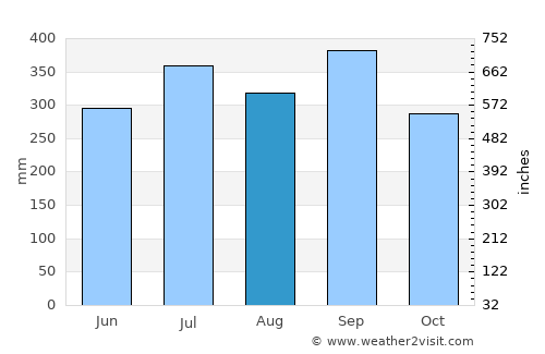 Port Harcourt average rain in August