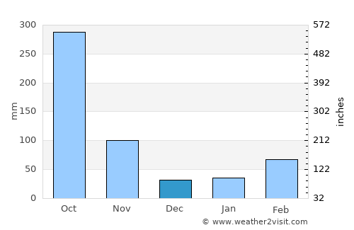 Port Harcourt average rain in December