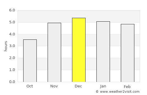 Port Harcourt average rain in December