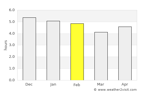 Port Harcourt average rain in February