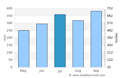 Port Harcourt average rain in July