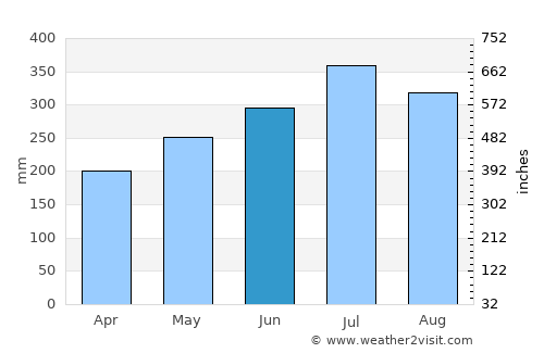 Port Harcourt average rain in June