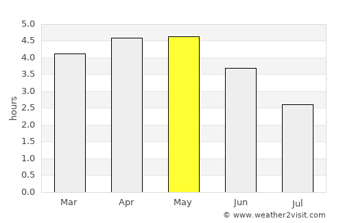Port Harcourt average rain in May