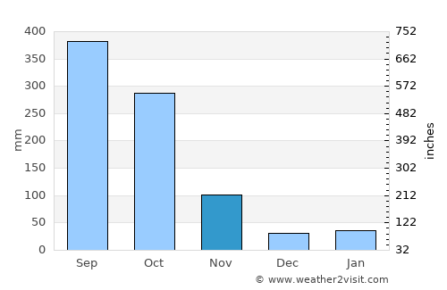 Port Harcourt average rain in November