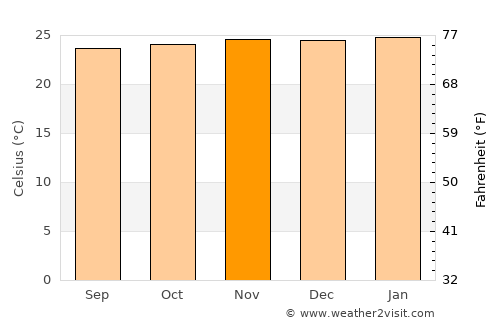 Port Harcourt average temperature in November