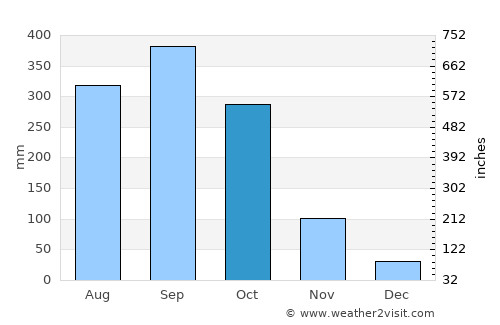 Port Harcourt average rain in October