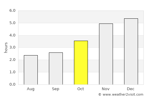 Port Harcourt average rain in October
