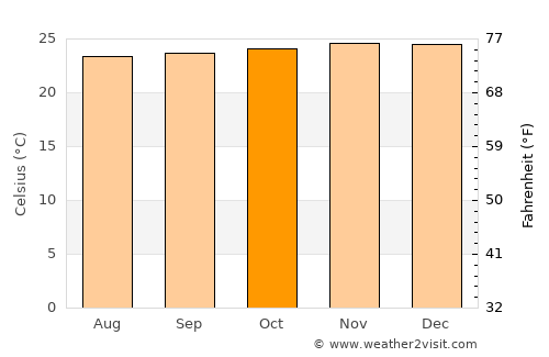 Port Harcourt average temperature in October