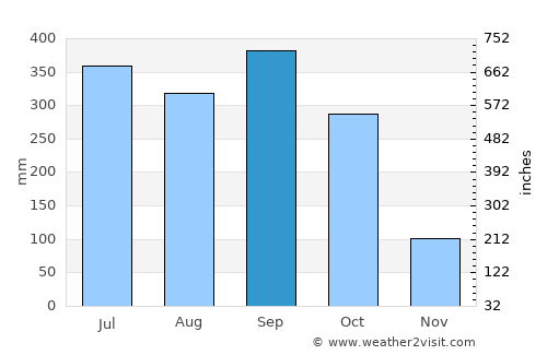 Port Harcourt average rain in September