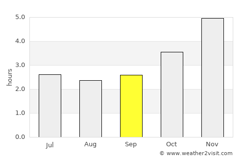 Port Harcourt average rain in September