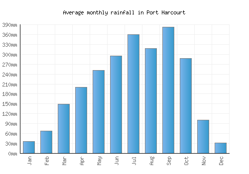Port Harcourt monthly rainfall chart (mm)