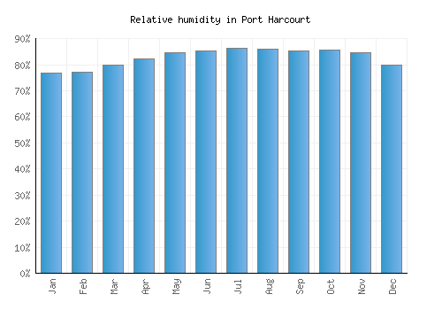 Port Harcourt relative humidity averages