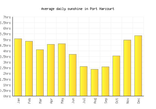 Port Harcourt average daily sunshine chart