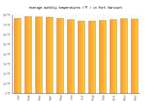 Port Harcourt average temperature chart (Fahrenheit)