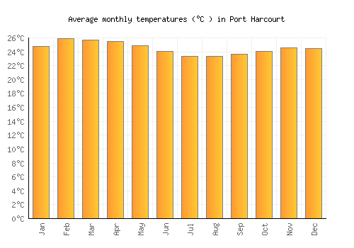 Port Harcourt average temperature chart (Celsius)
