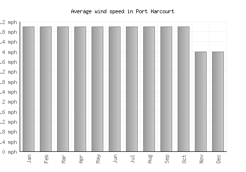 Port Harcourt average winspeed by month (mph)