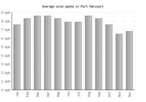 Port Harcourt average winspeed by month (km/h)