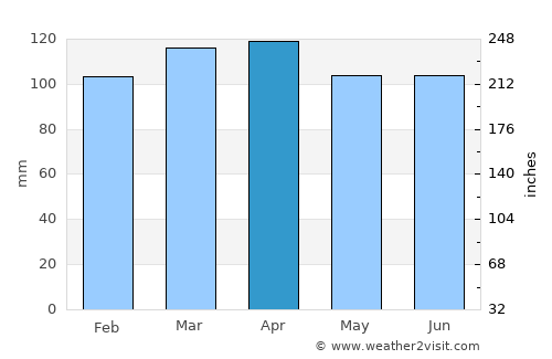 Port Hawkesbury average rain in April