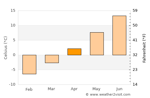 Port Hawkesbury average temperature in April