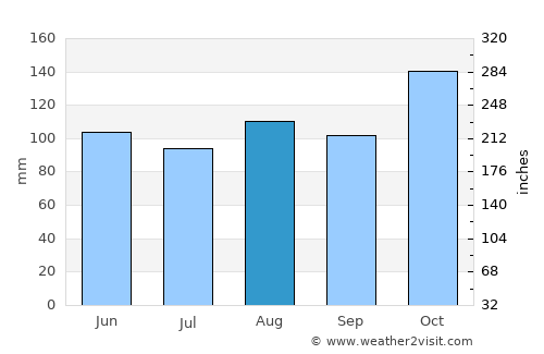 Port Hawkesbury average rain in August