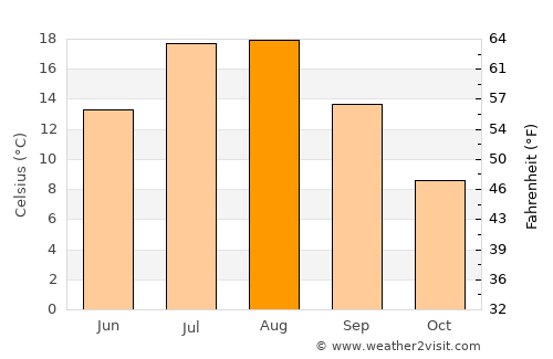 Port Hawkesbury average temperature in August