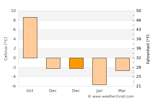 Port Hawkesbury average temperature in December