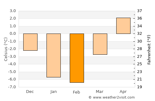Port Hawkesbury average temperature in February