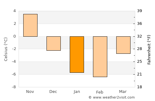 Port Hawkesbury average temperature in January
