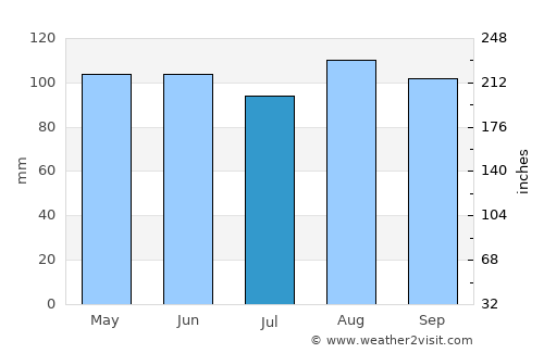 Port Hawkesbury average rain in July