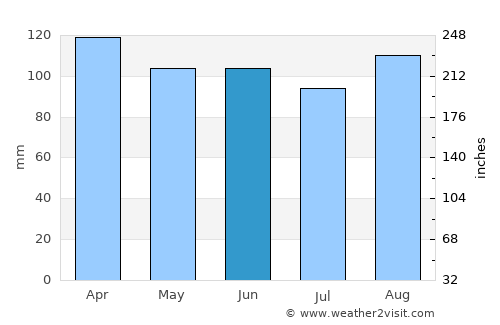 Port Hawkesbury average rain in June