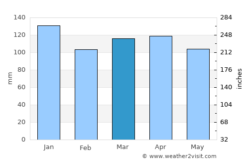 Port Hawkesbury average rain in March